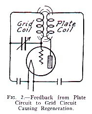 Feedback From Plate Circuit To Grid Circuit Causing Regeneration