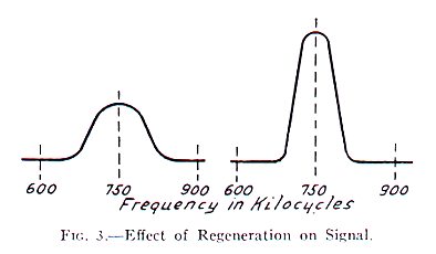 Effect Of Regeneration On Signal