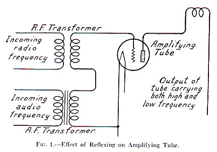 Effect Of Reflexing On Amplifier Tube