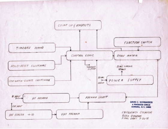 My 1975 Frequency Counter Project - Block Diagram