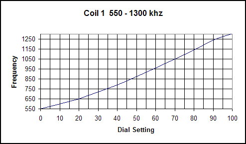 Dave Schmarder's Regen-o-Flex Radio Coil 1 Graph