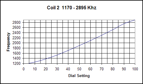Dave Schmarder's Regen-o-Flex Radio Coil 2 Graph
