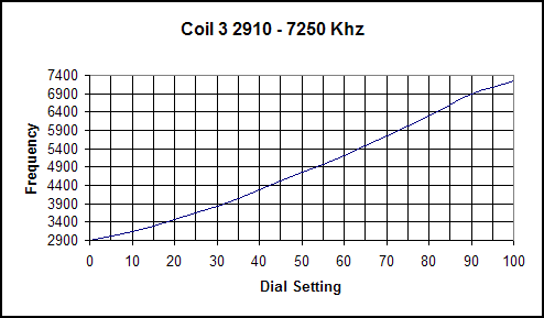 Dave Schmarder's Regen-o-Flex Radio Coil 3 Graph