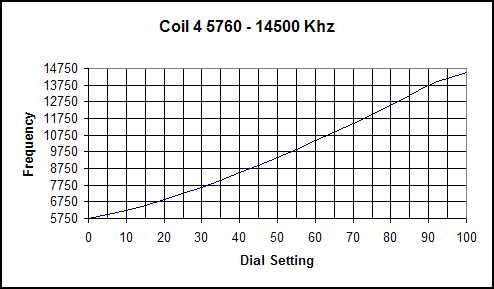 Dave Schmarder's Regen-o-Flex Radio Coil 4 Graph