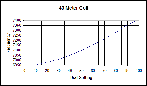 Dave Schmarder's Regen-o-Flex Radio Coil 40 Meter Graph