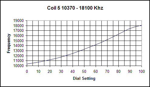 Dave Schmarder's Regen-o-Flex Radio Coil 5 Graph