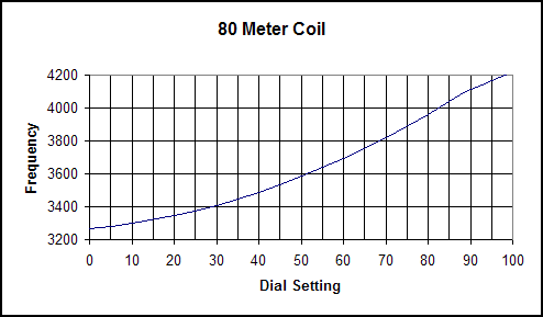 Dave Schmarder's Regen-o-Flex Radio Coil 80 Meter Graph