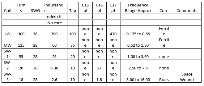 Dual 1625 valve regenerative radio receiver, coil data chart